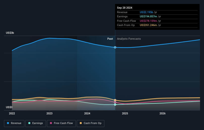 Littelfuse Earnings and Revenue Growth