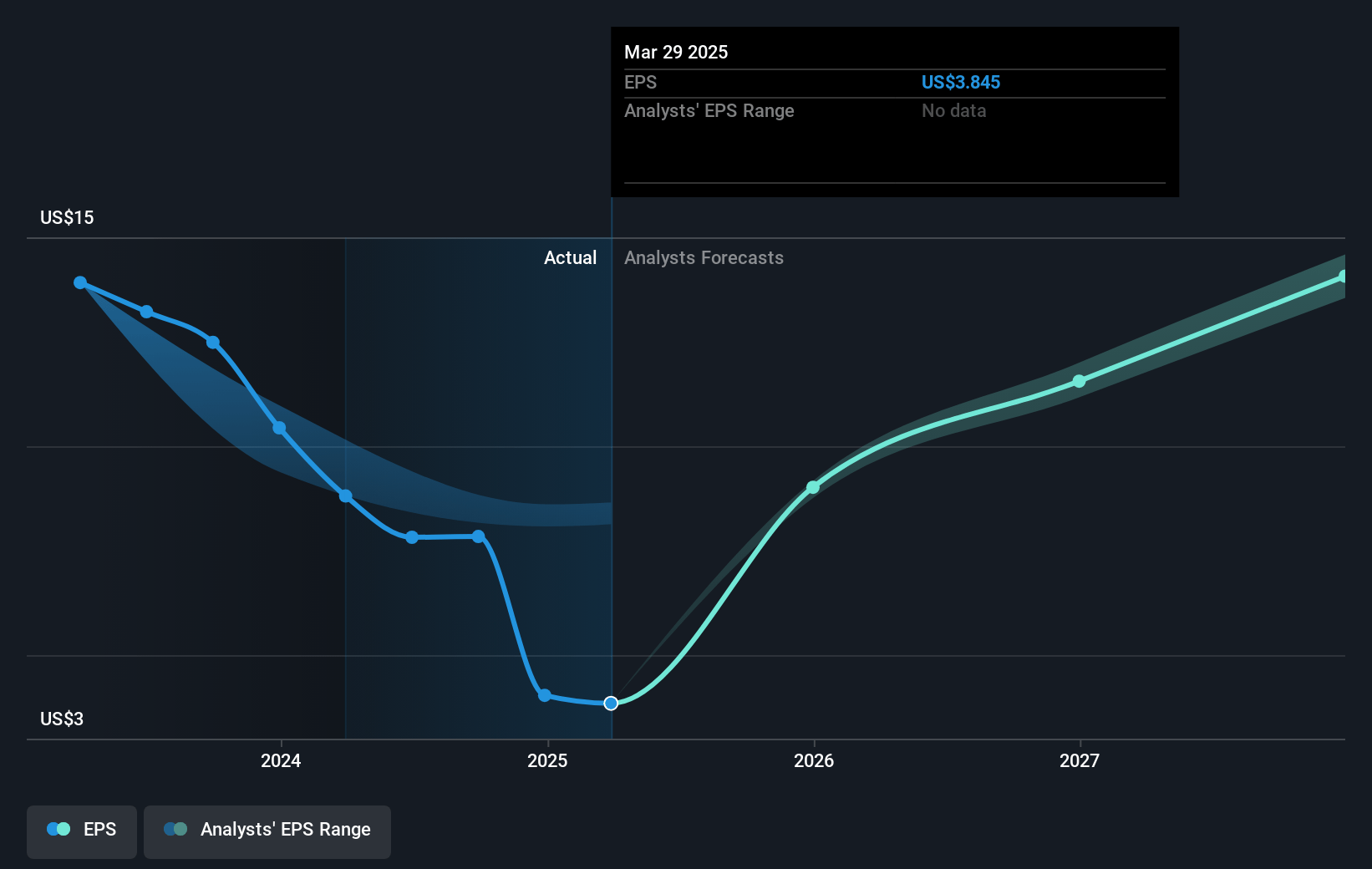 Littelfuse Future Earnings Per Share Growth