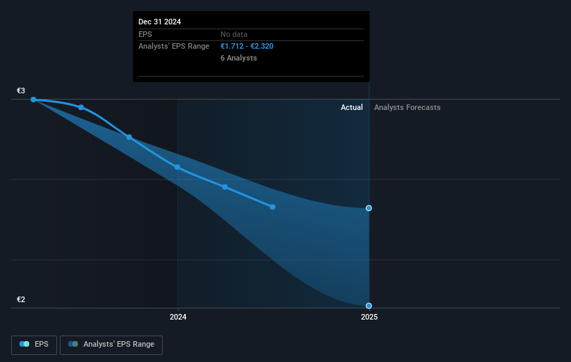 Rexel Future Earnings Per Share Growth