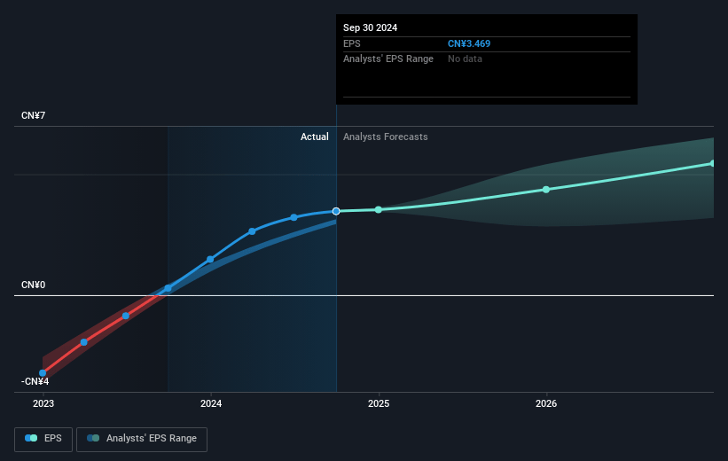 Kuaishou Technology Future Earnings Per Share Growth