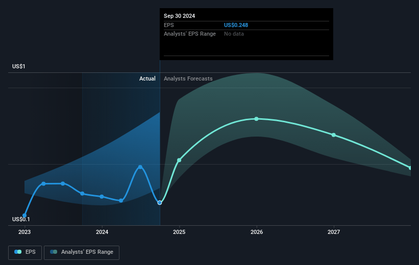 Panoro Energy Future Earnings Per Share Growth