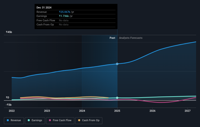 Pricol Earnings and Revenue Growth