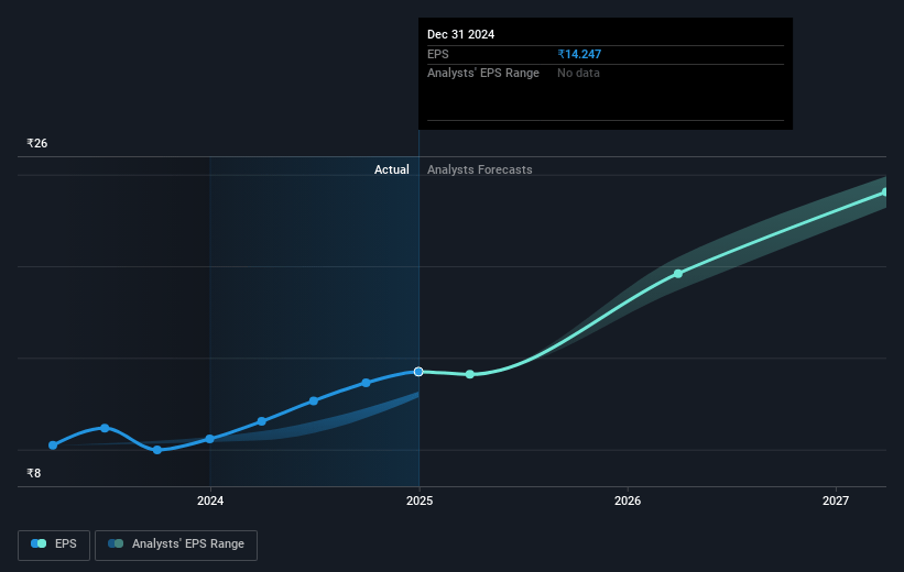 Pricol Future Earnings Per Share Growth