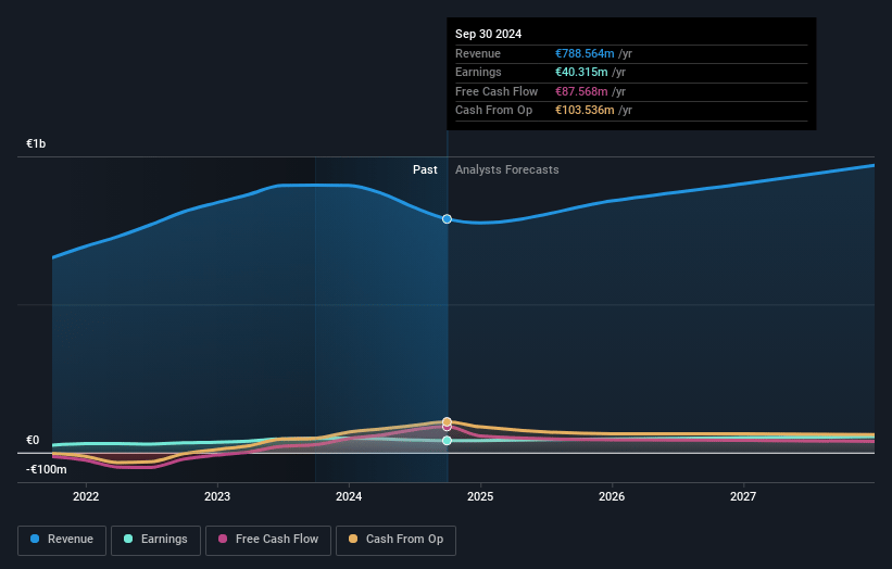 Scanfil Oyj Earnings and Revenue Growth