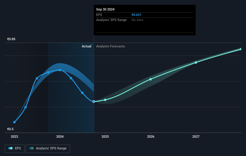 Scanfil Oyj Future Earnings Per Share Growth