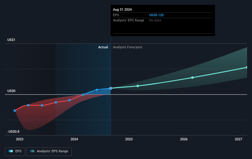 TAL Education Group Future Earnings Per Share Growth