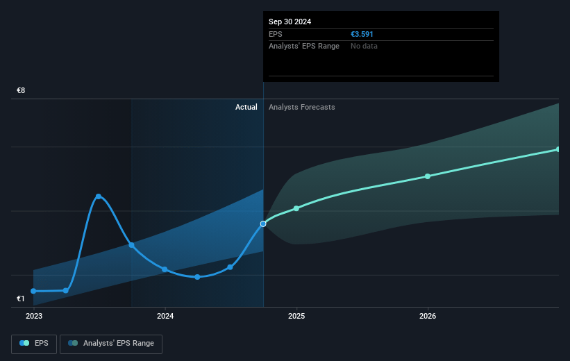 Société Générale Société anonyme Future Earnings Per Share Growth