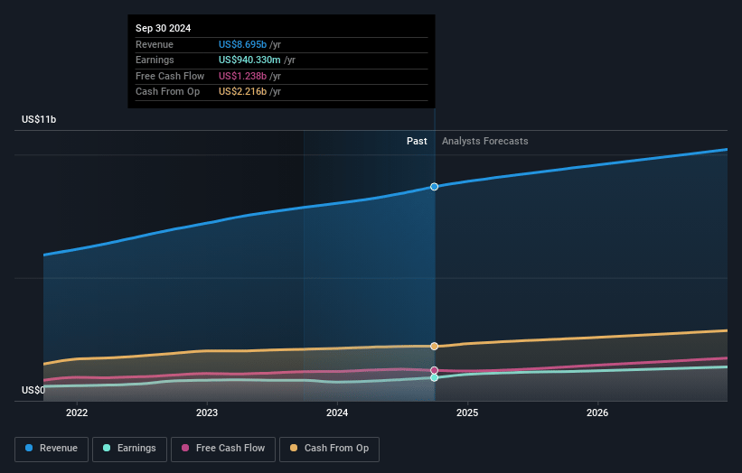 Waste Connections Earnings and Revenue Growth