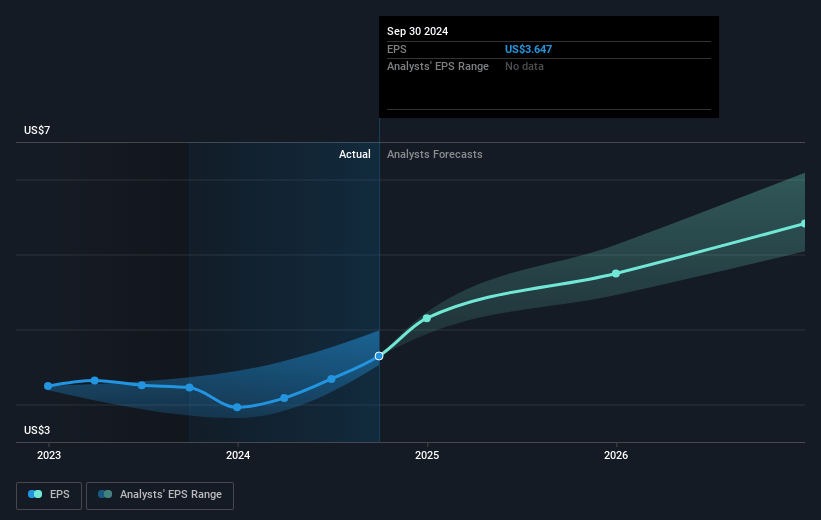 Waste Connections Future Earnings Per Share Growth