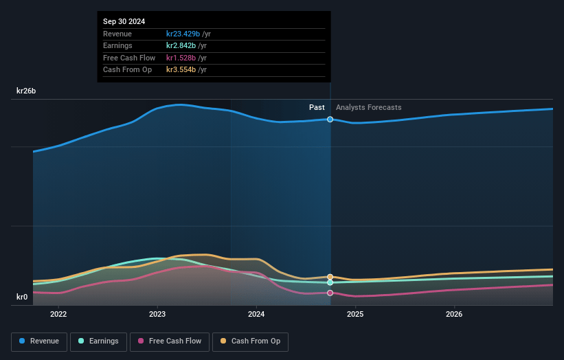 Holmen Earnings and Revenue Growth