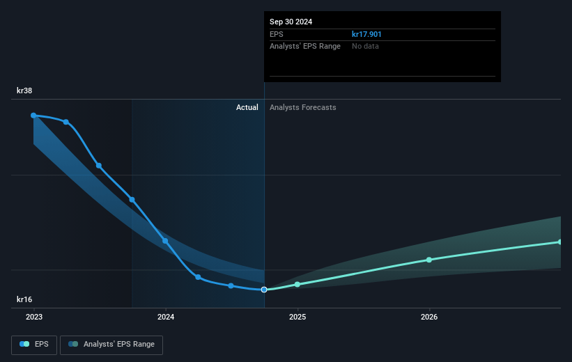 Holmen Future Earnings Per Share Growth