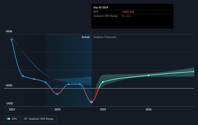 Guild Holdings Future Earnings Per Share Growth