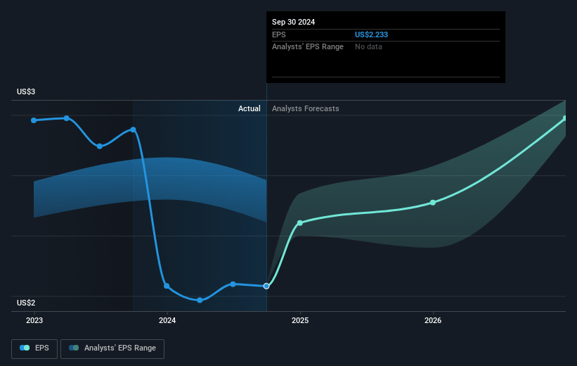 Legacy Housing Future Earnings Per Share Growth