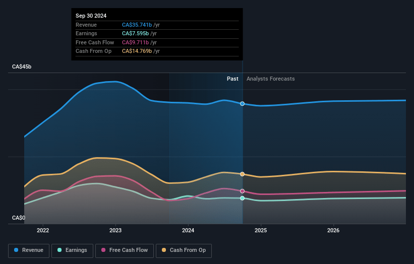 Canadian Natural Resources Earnings and Revenue Growth