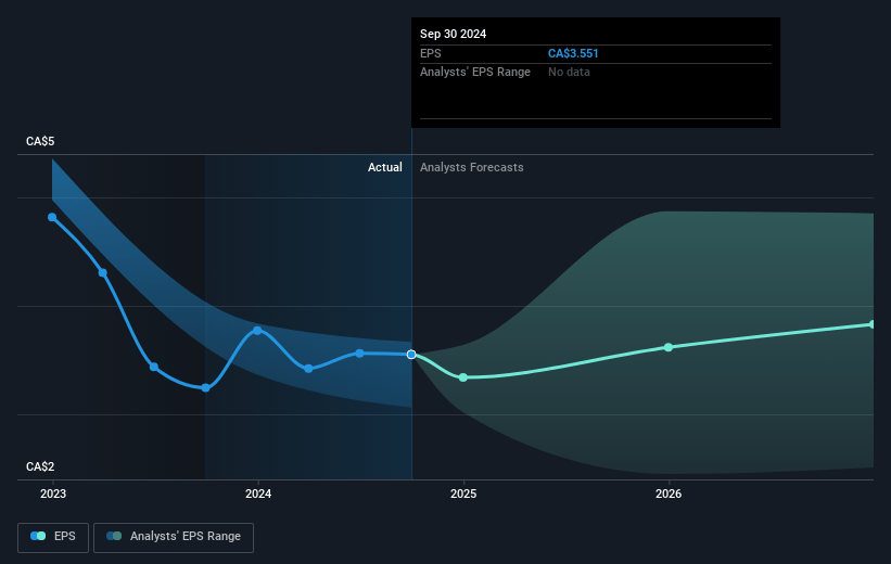 Canadian Natural Resources Future Earnings Per Share Growth