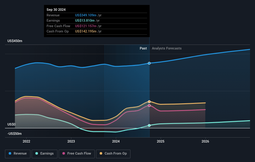 Nexxen International Earnings and Revenue Growth