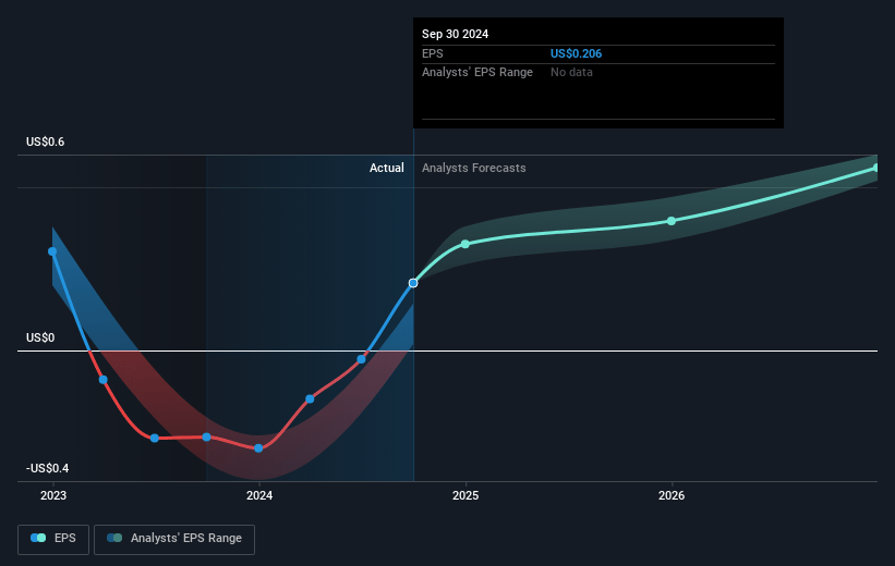 Nexxen International Future Earnings Per Share Growth