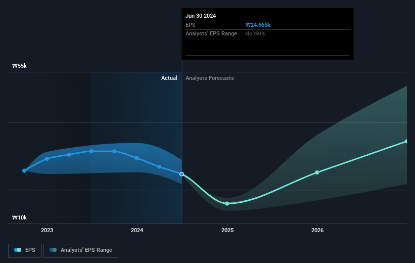 Samsung SDI Future Earnings Per Share Growth