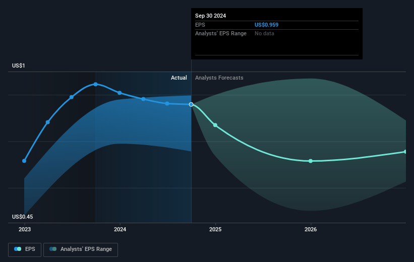 American Homes 4 Rent Future Earnings Per Share Growth