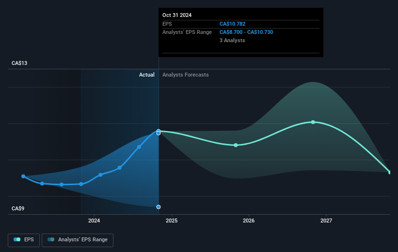 National Bank of Canada Future Earnings Per Share Growth