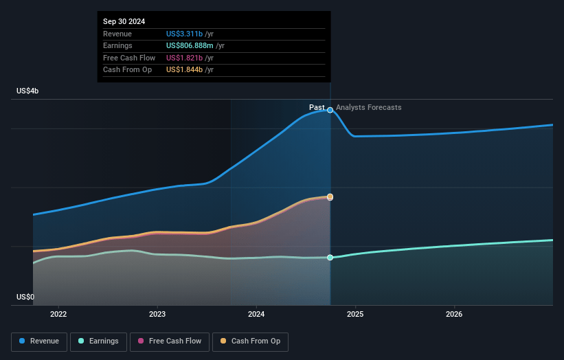 Extra Space Storage Earnings and Revenue Growth