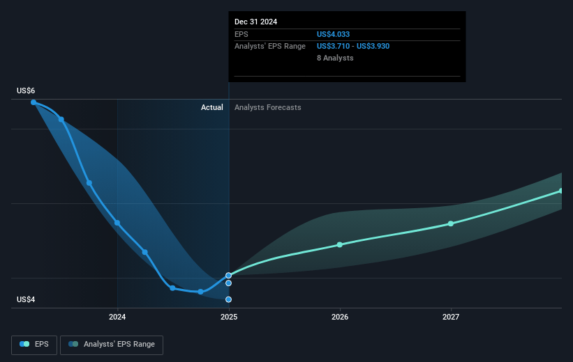 Extra Space Storage Future Earnings Per Share Growth