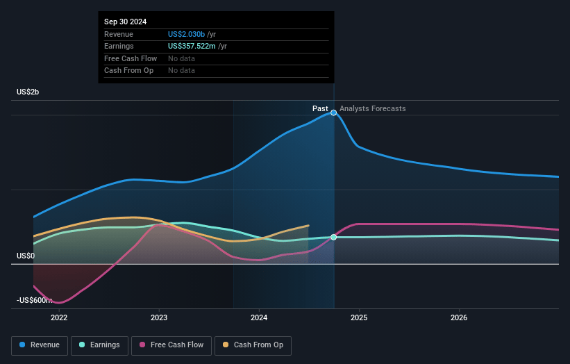 Costamare Earnings and Revenue Growth