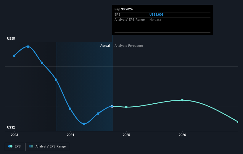 Costamare Future Earnings Per Share Growth