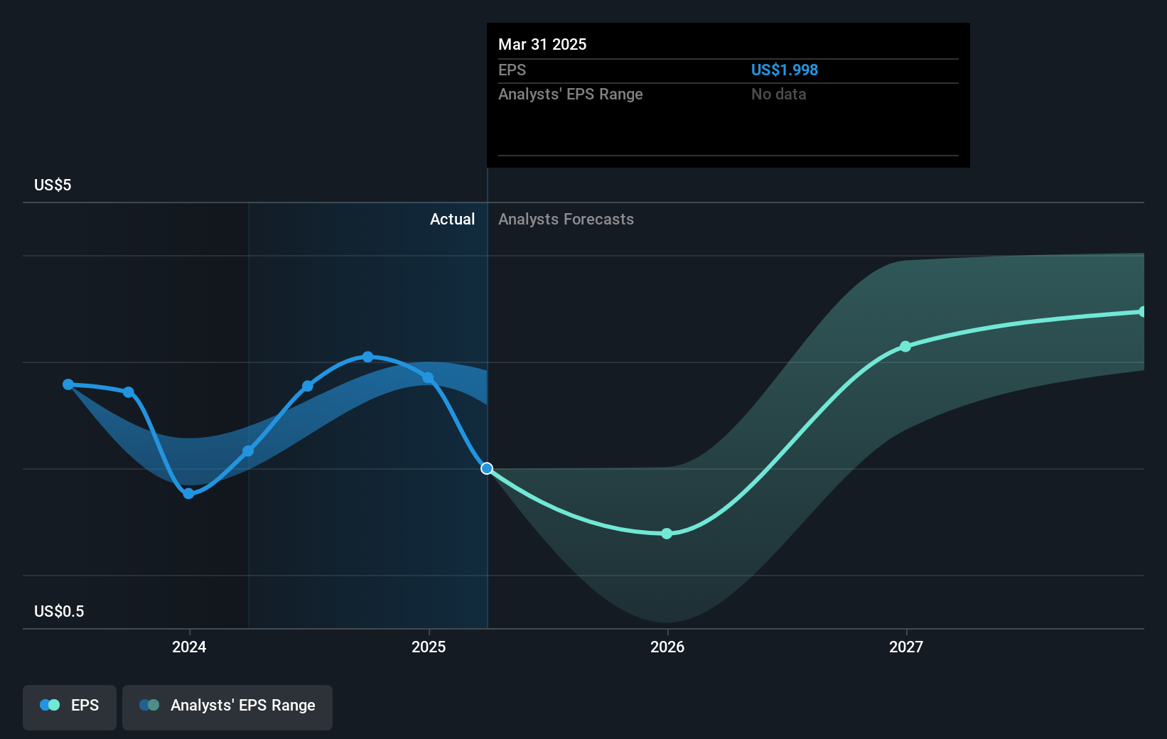 Star Bulk Carriers Future Earnings Per Share Growth