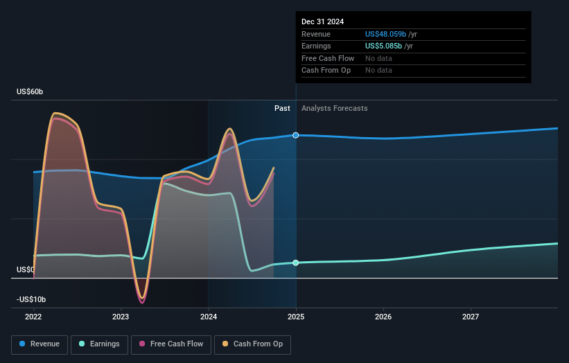 UBS Group Earnings and Revenue Growth