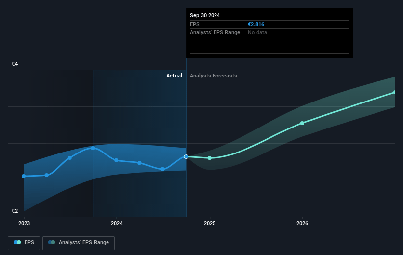 Bouygues Future Earnings Per Share Growth