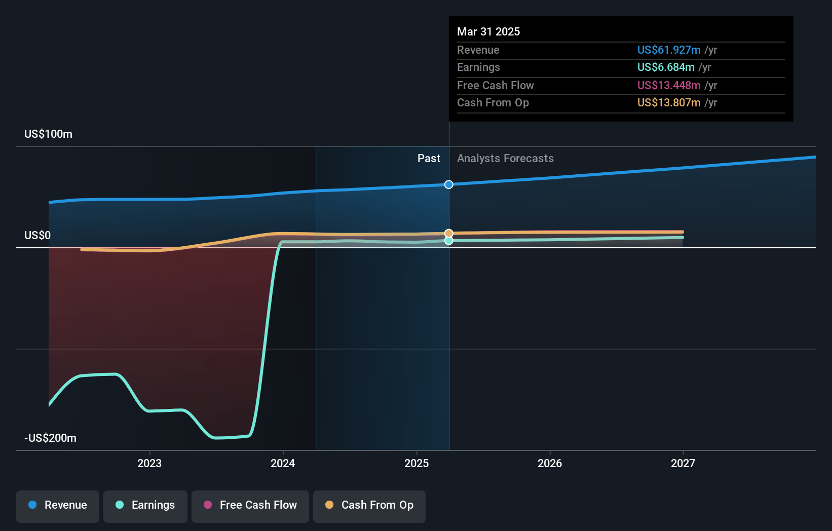 Perfect Earnings and Revenue Growth