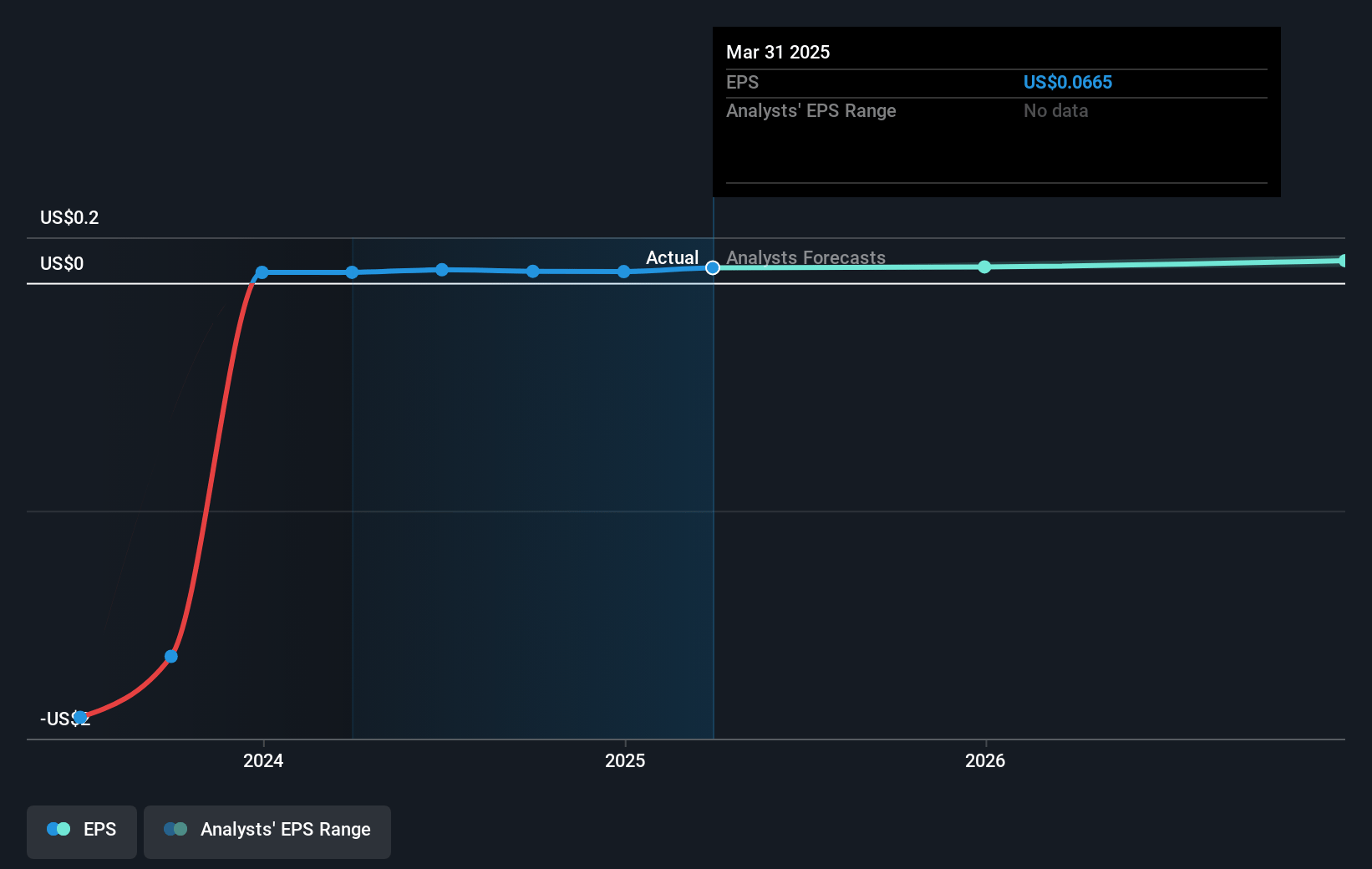 Perfect Future Earnings Per Share Growth