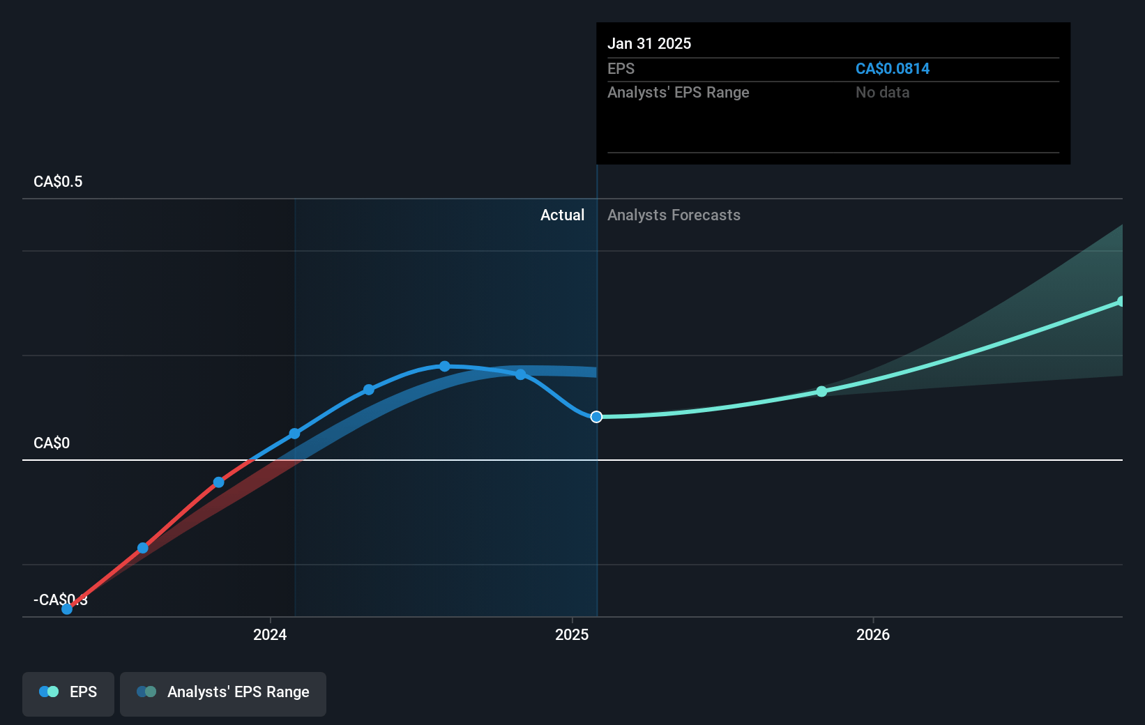 Haivision Systems Future Earnings Per Share Growth