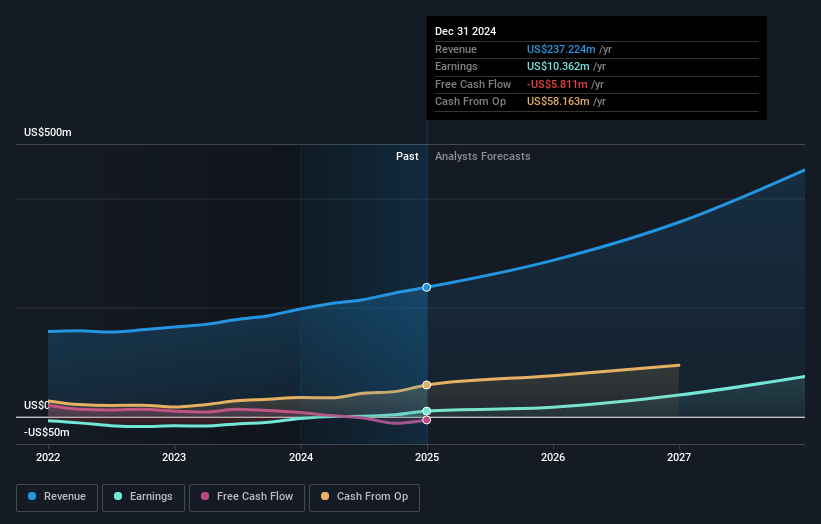 Vericel Earnings and Revenue Growth