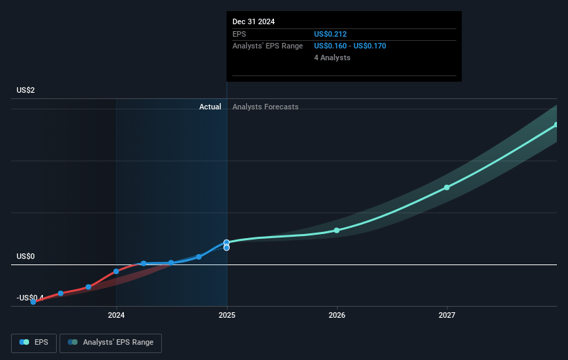 Vericel Future Earnings Per Share Growth