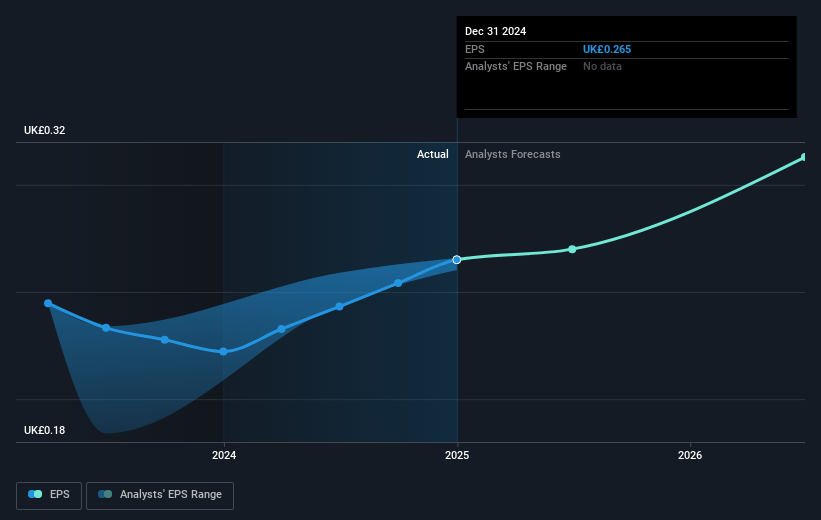 Alumasc Group Future Earnings Per Share Growth