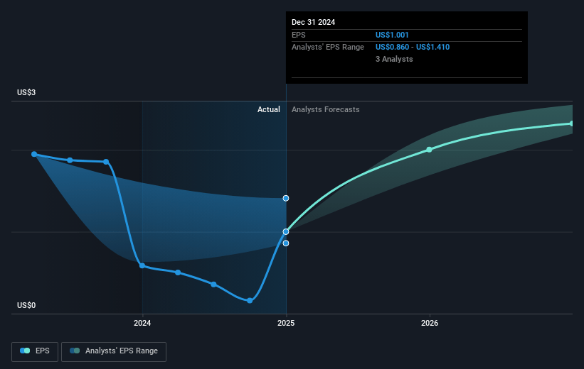 Alerus Financial Future Earnings Per Share Growth