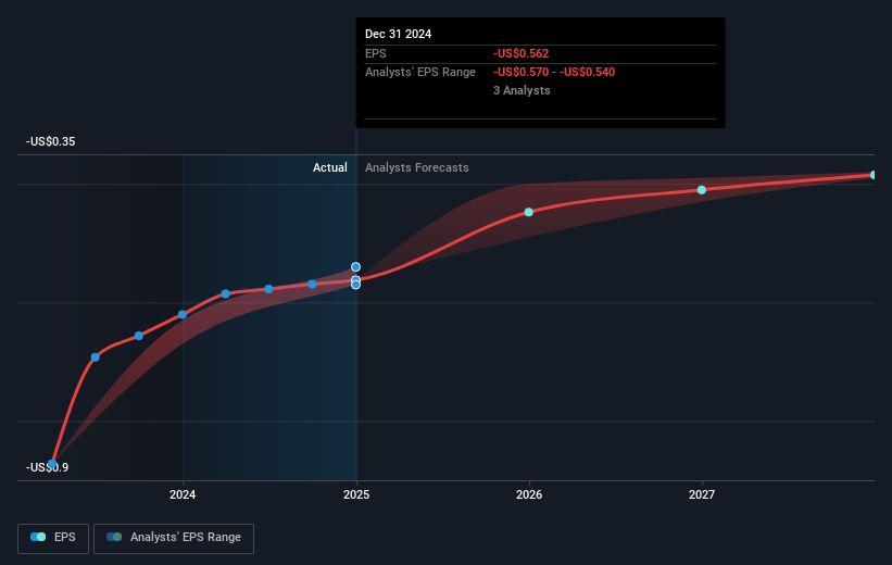Hyperfine Future Earnings Per Share Growth