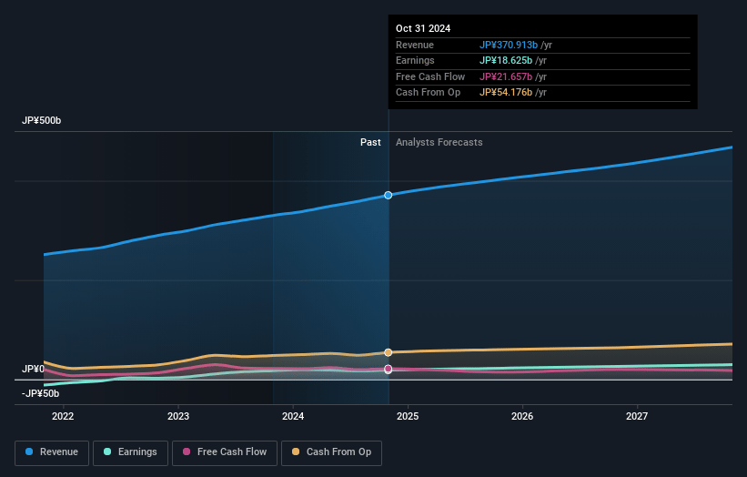 PARK24 Earnings and Revenue Growth