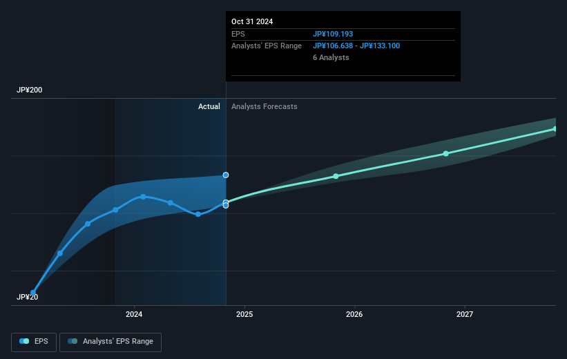 PARK24 Future Earnings Per Share Growth