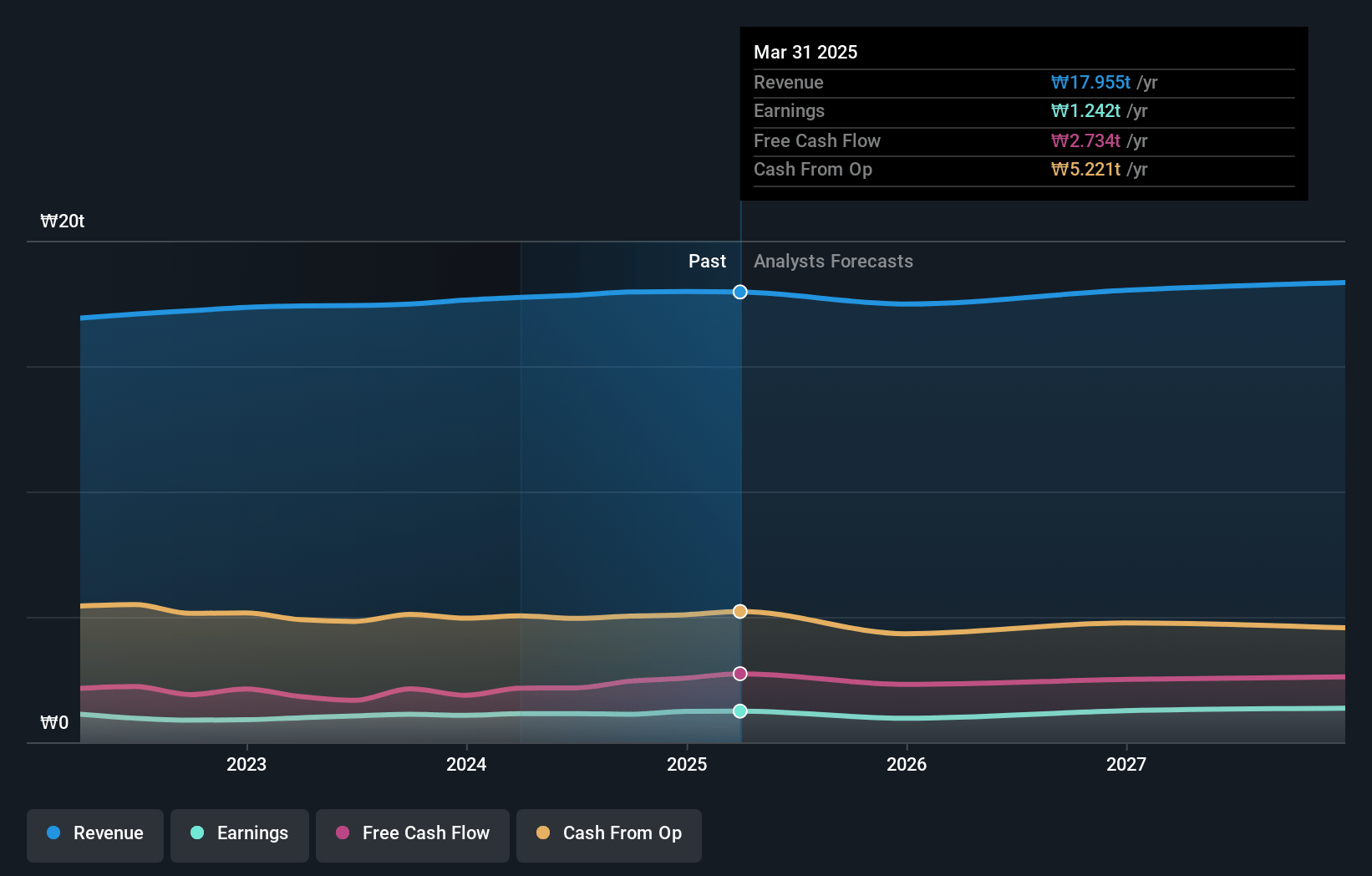 SK Telecom Earnings and Revenue Growth