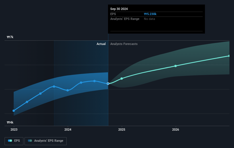 SK Telecom Future Earnings Per Share Growth