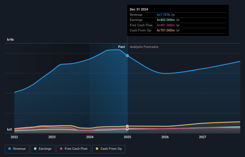 Addnode Group Earnings and Revenue Growth