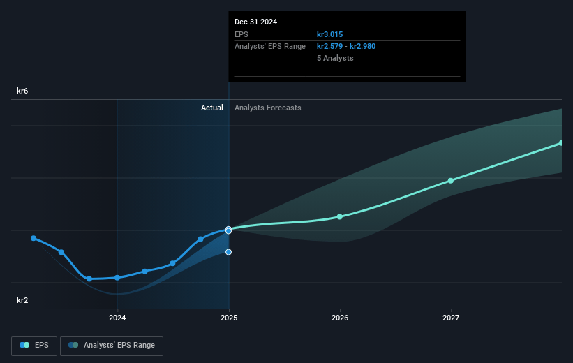 Addnode Group Future Earnings Per Share Growth