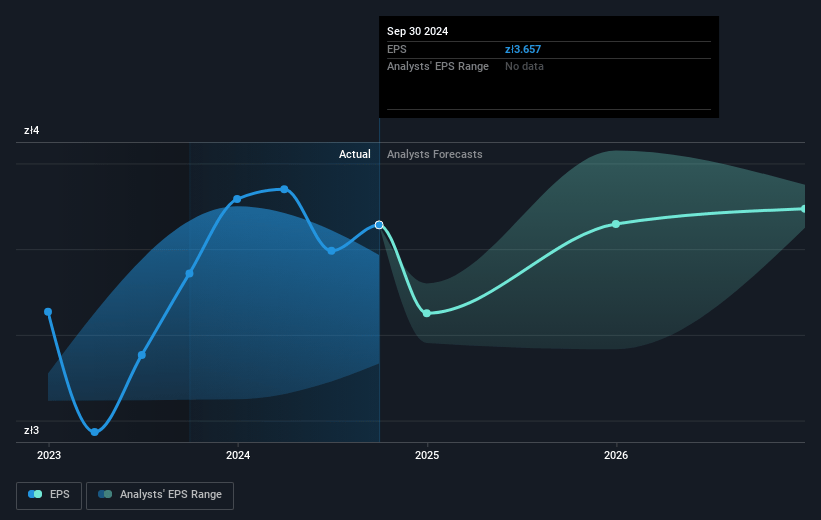 Gielda Papierów Wartosciowych w Warszawie Future Earnings Per Share Growth