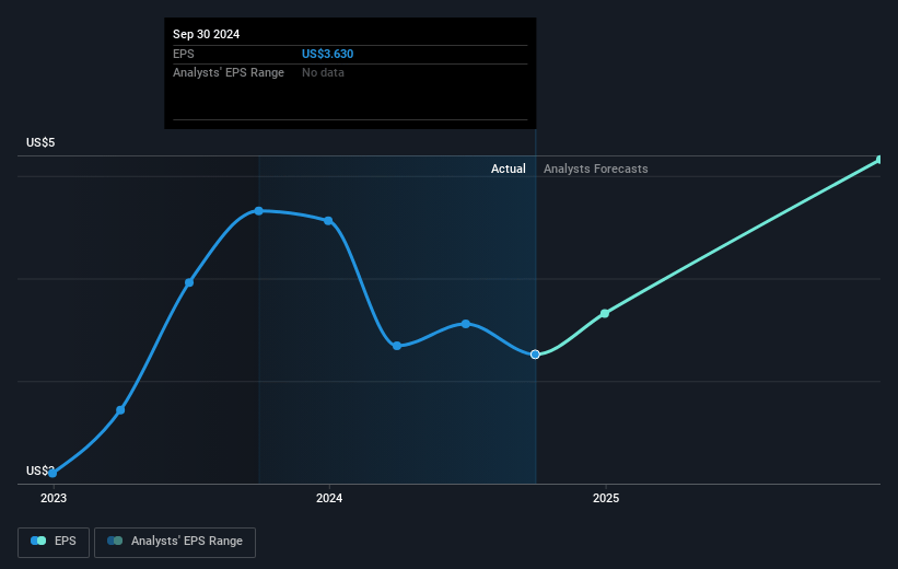 Koppers Holdings Future Earnings Per Share Growth