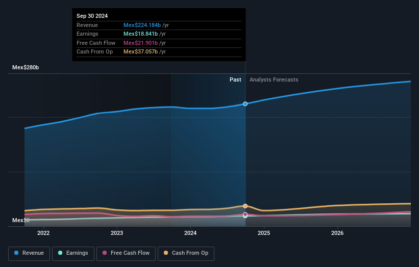 Arca Continental. de Earnings and Revenue Growth