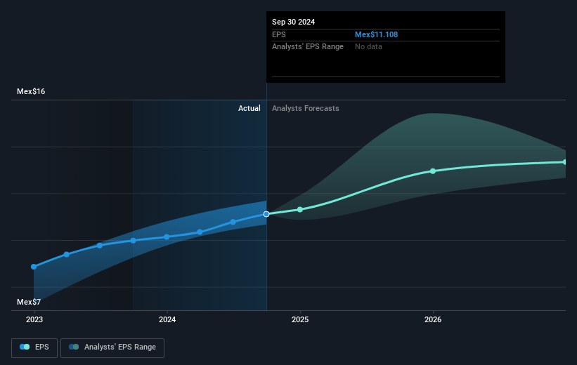 Arca Continental. de Future Earnings Per Share Growth