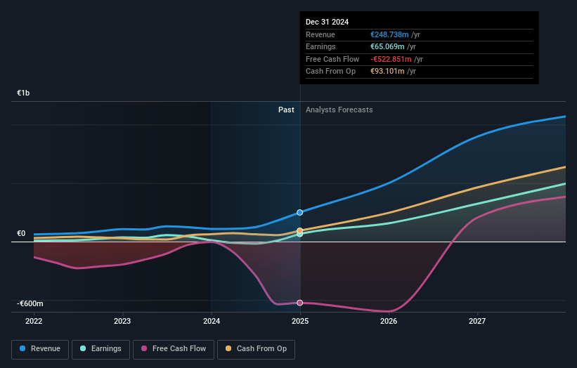 Cadeler Earnings and Revenue Growth
